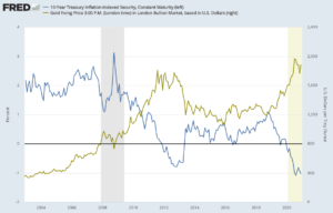 実質金利と金価格