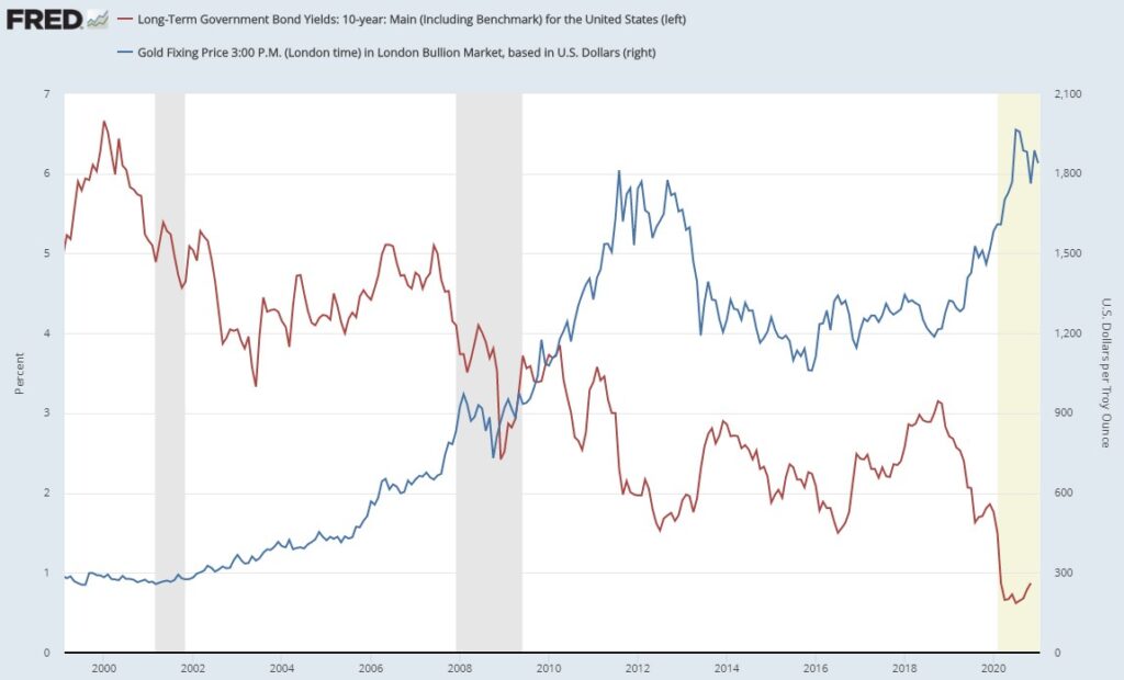 米10年債利回りと金価格